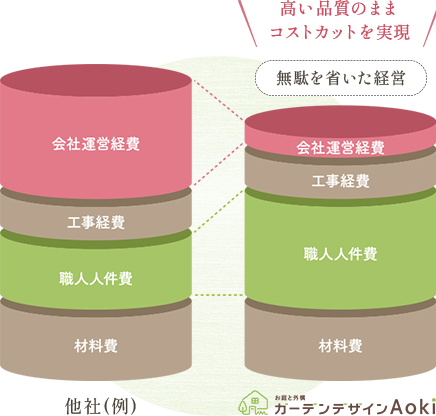 高い品質のままコストカットを実現